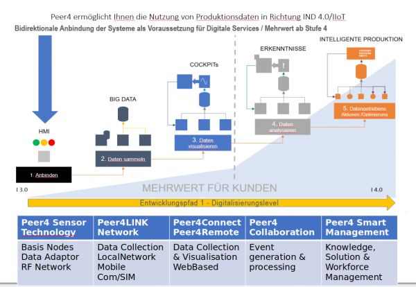 Data Driven Digital Services 5-Stufen-Modell 